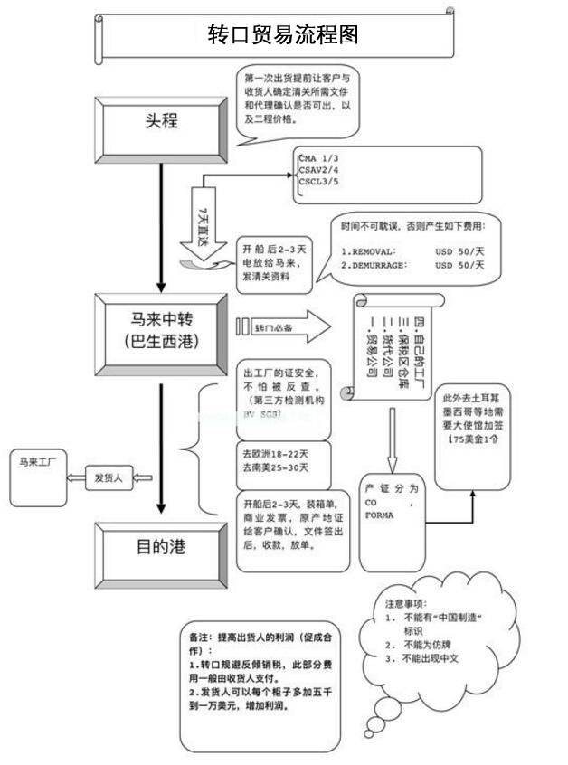 转口贸易操作具体流程